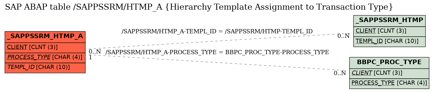 E-R Diagram for table /SAPPSSRM/HTMP_A (Hierarchy Template Assignment to Transaction Type)