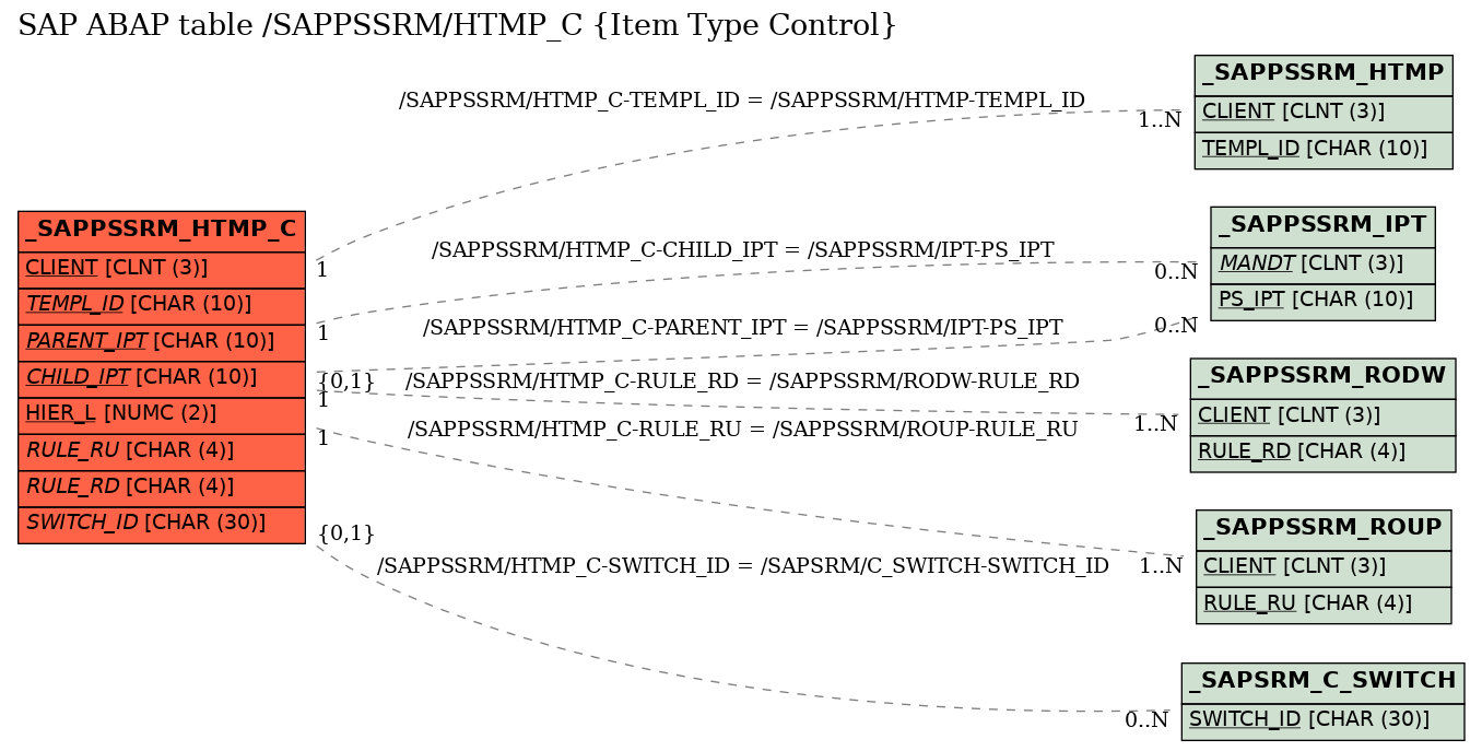 E-R Diagram for table /SAPPSSRM/HTMP_C (Item Type Control)