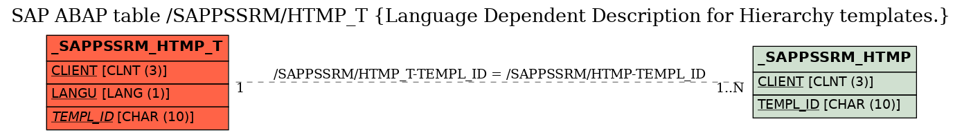 E-R Diagram for table /SAPPSSRM/HTMP_T (Language Dependent Description for Hierarchy templates.)