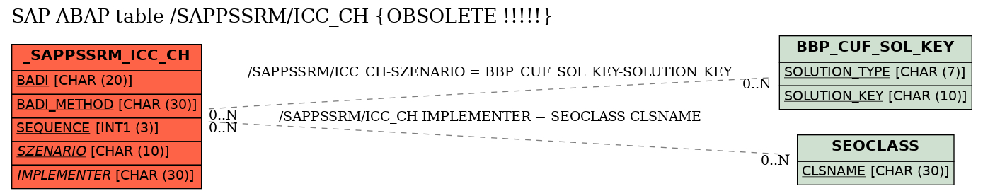 E-R Diagram for table /SAPPSSRM/ICC_CH (OBSOLETE !!!!!)