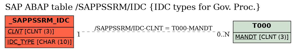 E-R Diagram for table /SAPPSSRM/IDC (IDC types for Gov. Proc.)