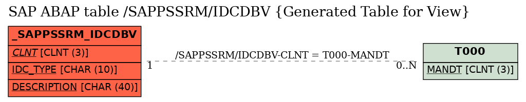 E-R Diagram for table /SAPPSSRM/IDCDBV (Generated Table for View)