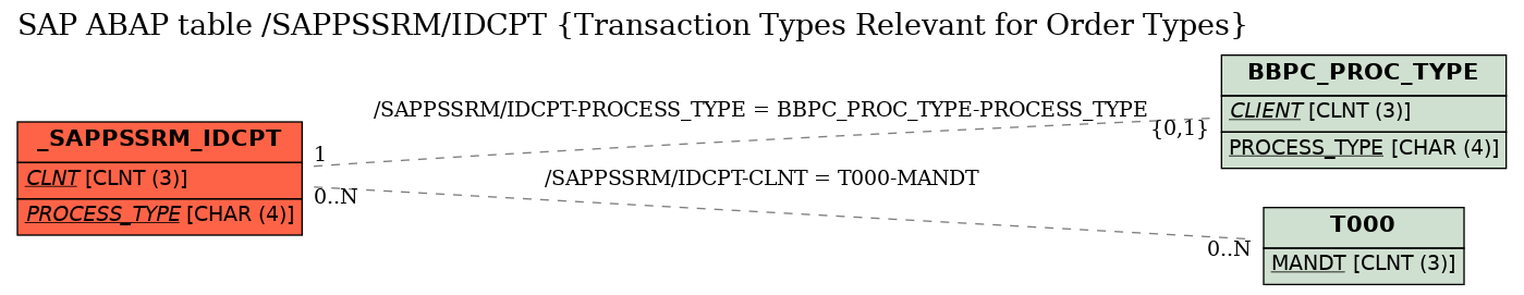 E-R Diagram for table /SAPPSSRM/IDCPT (Transaction Types Relevant for Order Types)