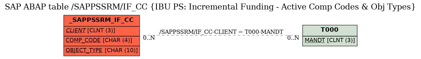 E-R Diagram for table /SAPPSSRM/IF_CC (IBU PS: Incremental Funding - Active Comp Codes & Obj Types)