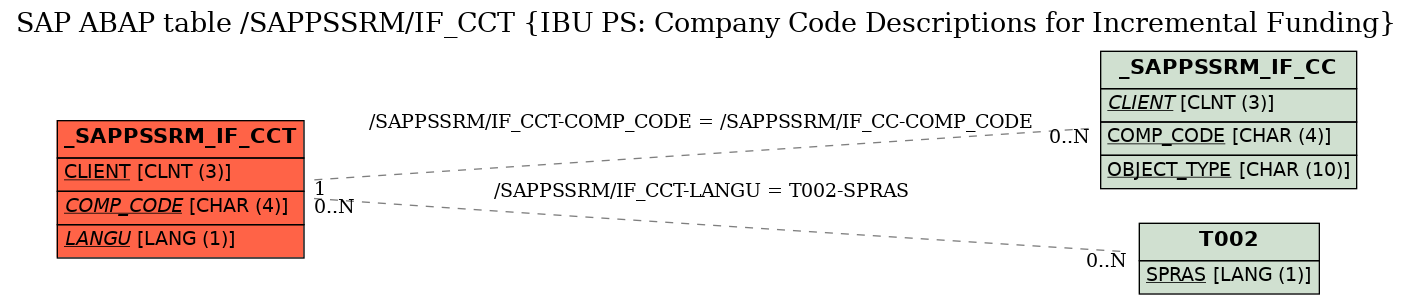 E-R Diagram for table /SAPPSSRM/IF_CCT (IBU PS: Company Code Descriptions for Incremental Funding)