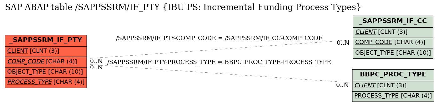 E-R Diagram for table /SAPPSSRM/IF_PTY (IBU PS: Incremental Funding Process Types)