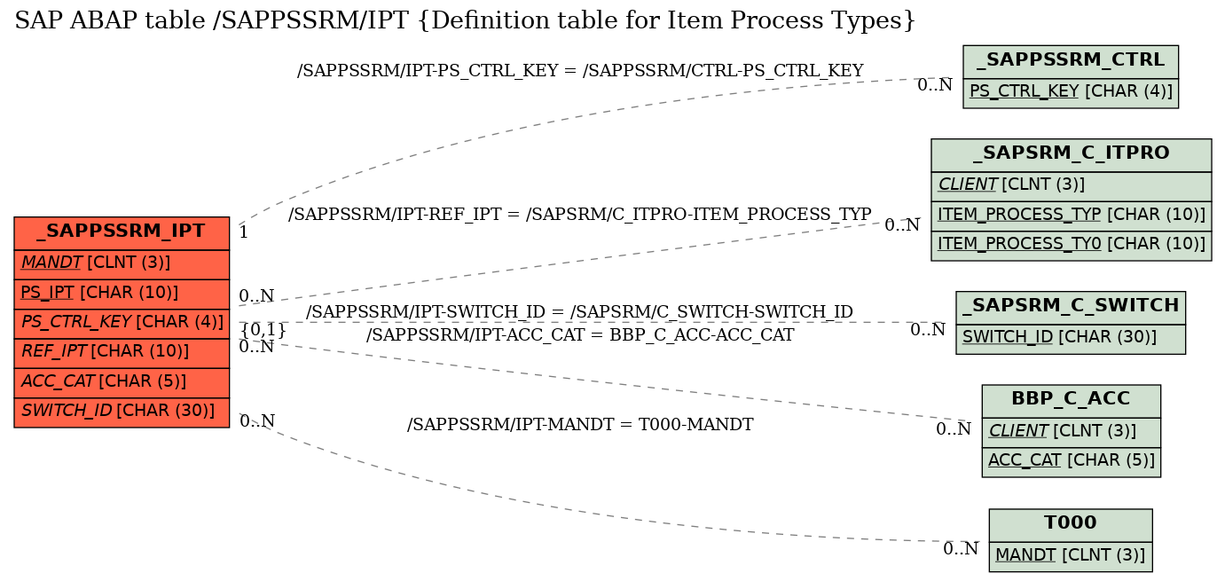 E-R Diagram for table /SAPPSSRM/IPT (Definition table for Item Process Types)