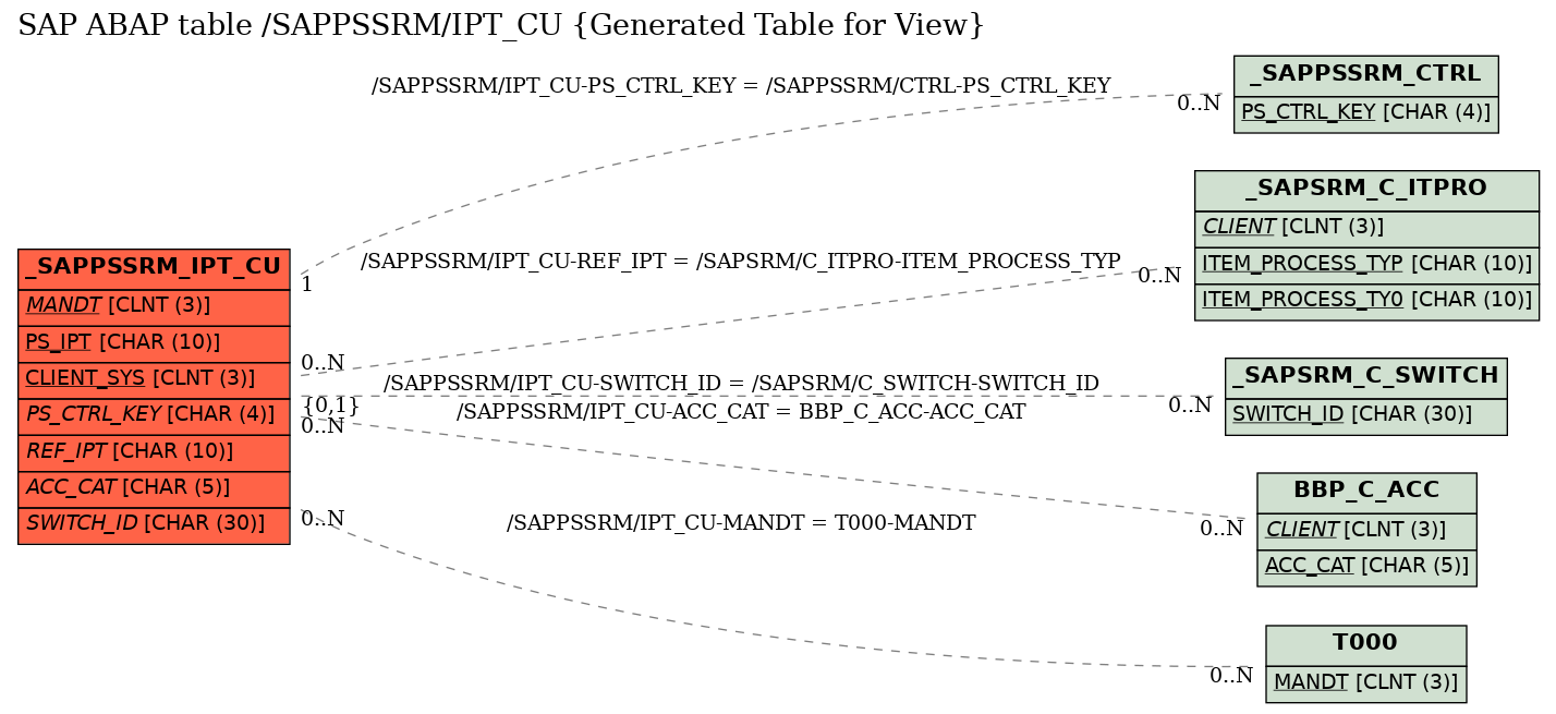 E-R Diagram for table /SAPPSSRM/IPT_CU (Generated Table for View)