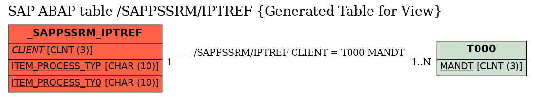 E-R Diagram for table /SAPPSSRM/IPTREF (Generated Table for View)