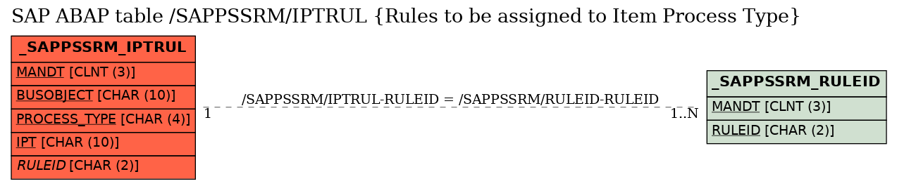 E-R Diagram for table /SAPPSSRM/IPTRUL (Rules to be assigned to Item Process Type)