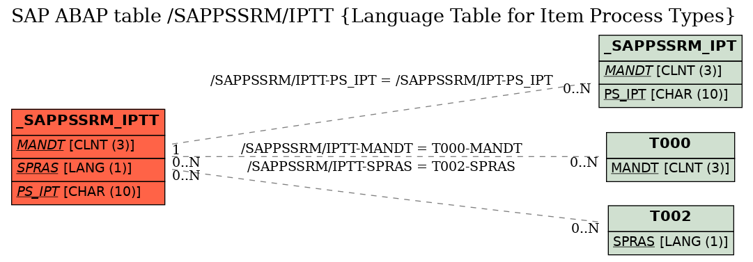 E-R Diagram for table /SAPPSSRM/IPTT (Language Table for Item Process Types)