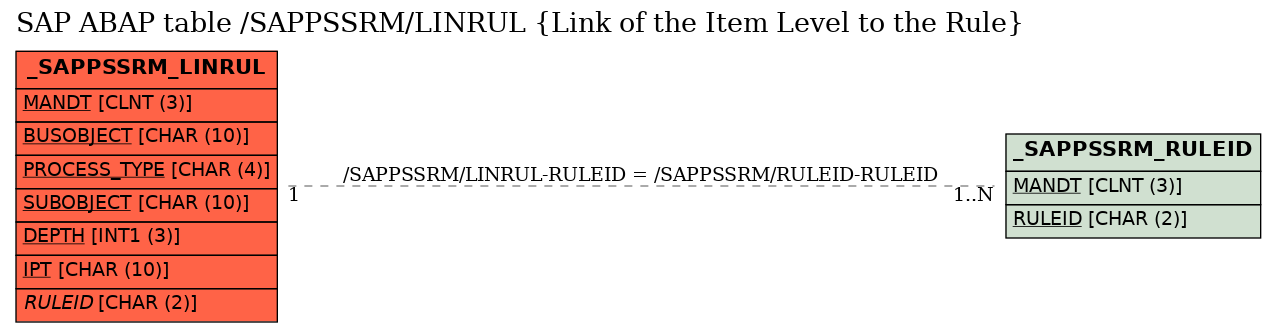 E-R Diagram for table /SAPPSSRM/LINRUL (Link of the Item Level to the Rule)