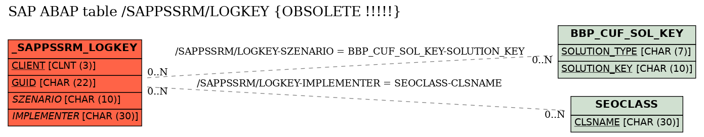 E-R Diagram for table /SAPPSSRM/LOGKEY (OBSOLETE !!!!!)