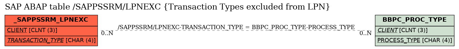 E-R Diagram for table /SAPPSSRM/LPNEXC (Transaction Types excluded from LPN)