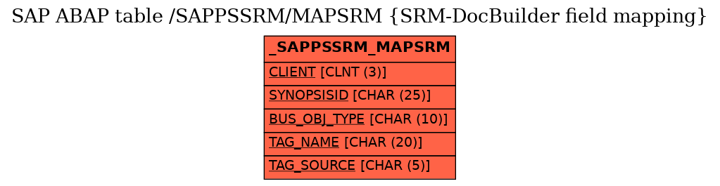 E-R Diagram for table /SAPPSSRM/MAPSRM (SRM-DocBuilder field mapping)