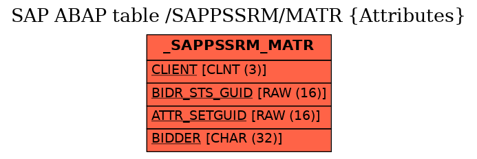 E-R Diagram for table /SAPPSSRM/MATR (Attributes)