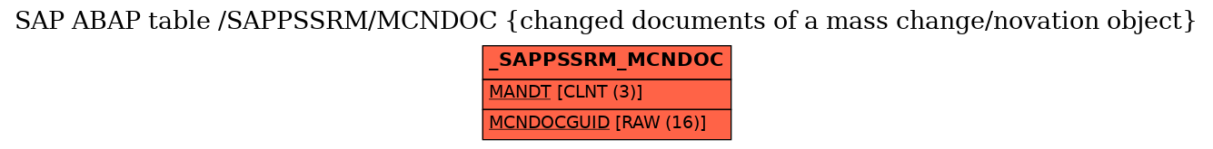 E-R Diagram for table /SAPPSSRM/MCNDOC (changed documents of a mass change/novation object)