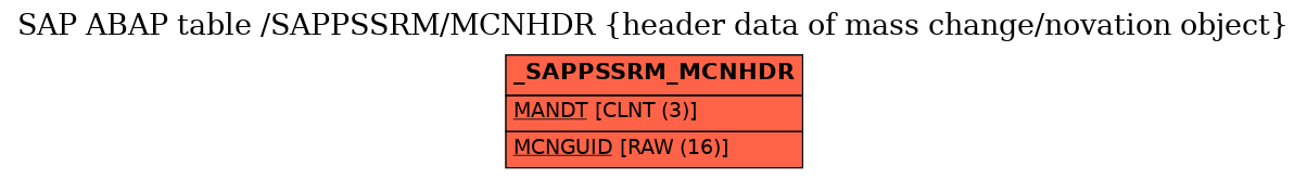 E-R Diagram for table /SAPPSSRM/MCNHDR (header data of mass change/novation object)