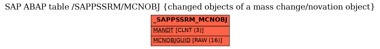 E-R Diagram for table /SAPPSSRM/MCNOBJ (changed objects of a mass change/novation object)