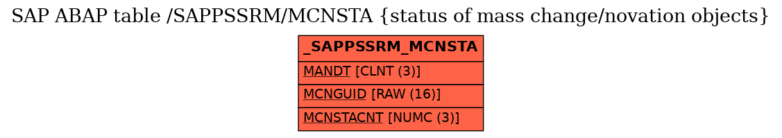 E-R Diagram for table /SAPPSSRM/MCNSTA (status of mass change/novation objects)