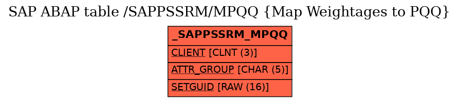 E-R Diagram for table /SAPPSSRM/MPQQ (Map Weightages to PQQ)