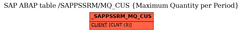 E-R Diagram for table /SAPPSSRM/MQ_CUS (Maximum Quantity per Period)