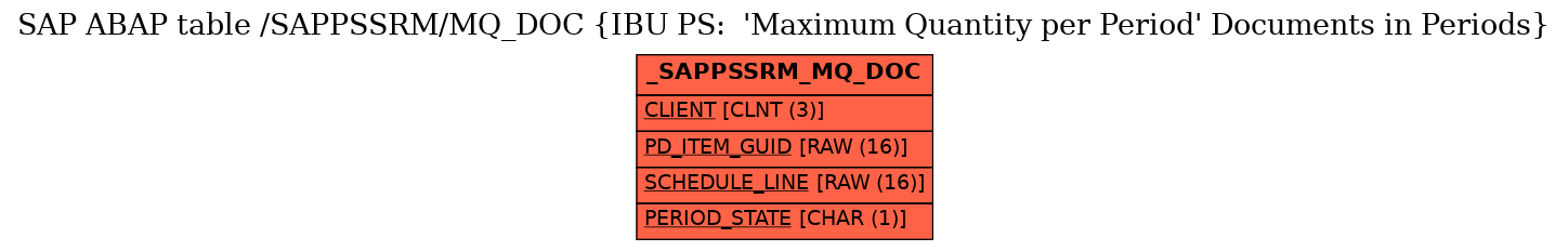 E-R Diagram for table /SAPPSSRM/MQ_DOC (IBU PS:  