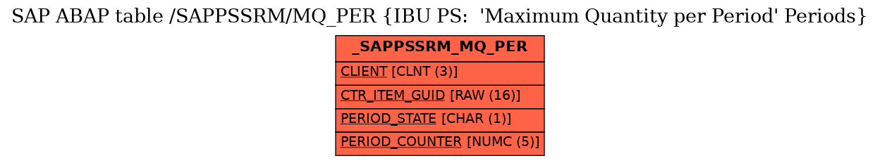 E-R Diagram for table /SAPPSSRM/MQ_PER (IBU PS:  