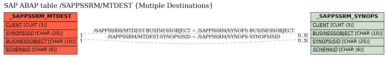 E-R Diagram for table /SAPPSSRM/MTDEST (Mutiple Destinations)