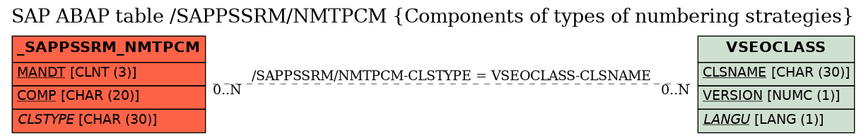 E-R Diagram for table /SAPPSSRM/NMTPCM (Components of types of numbering strategies)