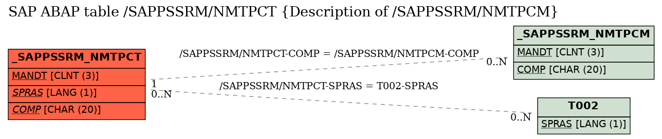 E-R Diagram for table /SAPPSSRM/NMTPCT (Description of /SAPPSSRM/NMTPCM)
