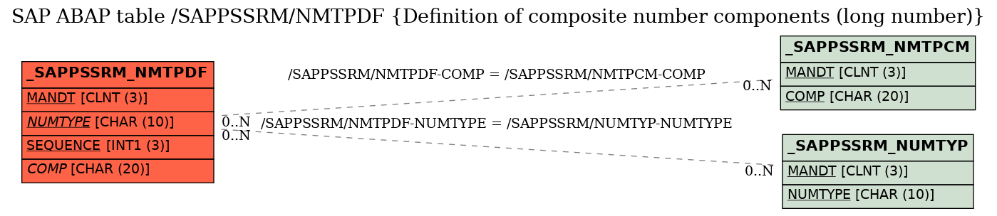 E-R Diagram for table /SAPPSSRM/NMTPDF (Definition of composite number components (long number))