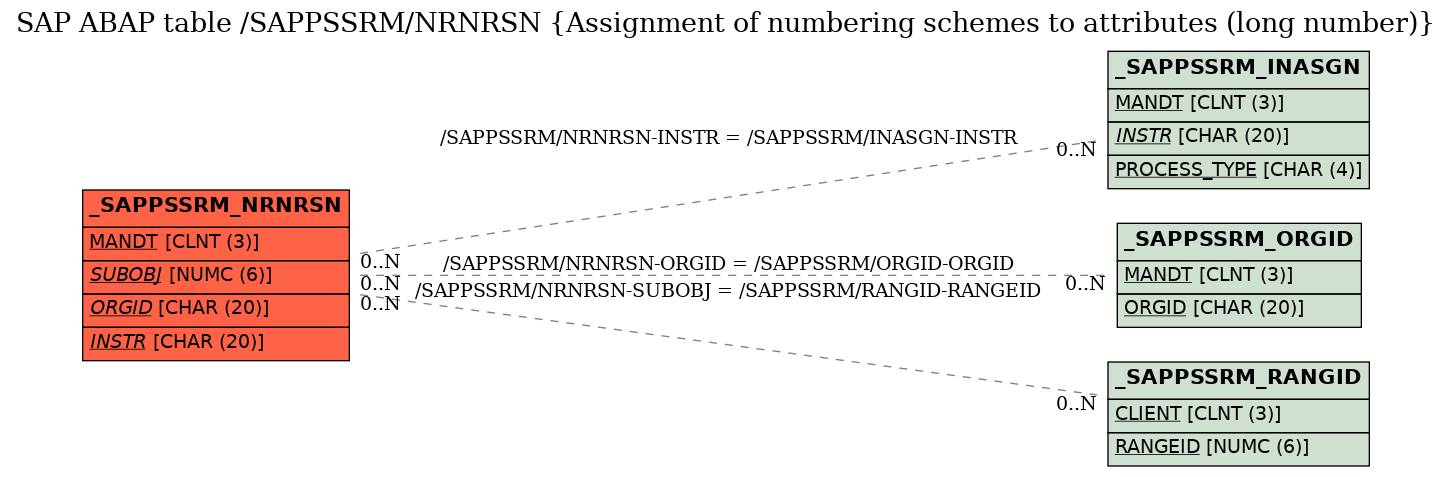 E-R Diagram for table /SAPPSSRM/NRNRSN (Assignment of numbering schemes to attributes (long number))