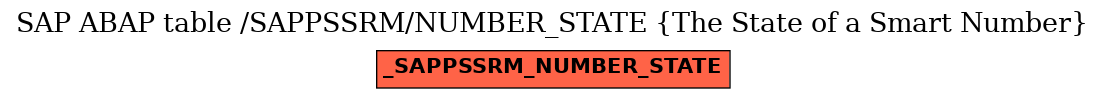 E-R Diagram for table /SAPPSSRM/NUMBER_STATE (The State of a Smart Number)