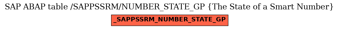 E-R Diagram for table /SAPPSSRM/NUMBER_STATE_GP (The State of a Smart Number)