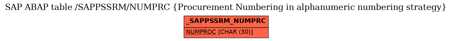 E-R Diagram for table /SAPPSSRM/NUMPRC (Procurement Numbering in alphanumeric numbering strategy)