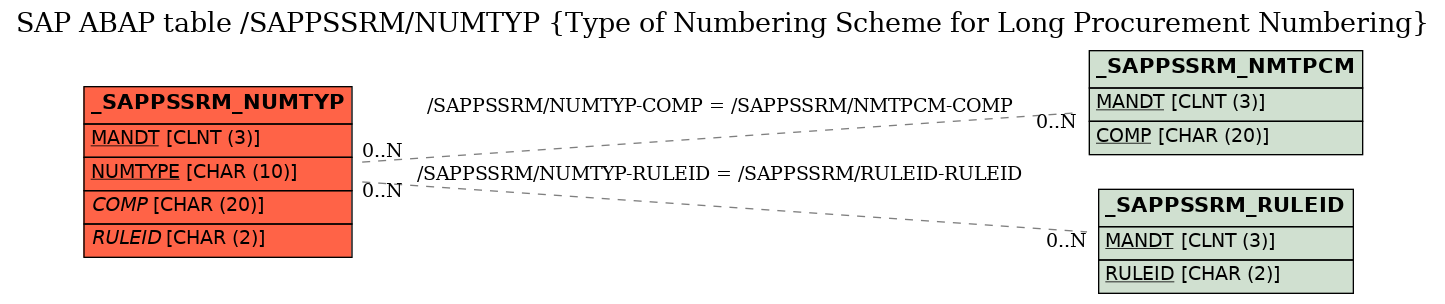 E-R Diagram for table /SAPPSSRM/NUMTYP (Type of Numbering Scheme for Long Procurement Numbering)