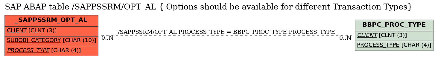 E-R Diagram for table /SAPPSSRM/OPT_AL ( Options should be available for different Transaction Types)