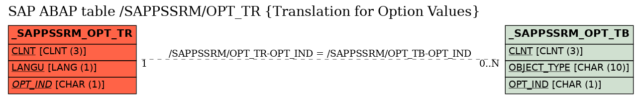 E-R Diagram for table /SAPPSSRM/OPT_TR (Translation for Option Values)