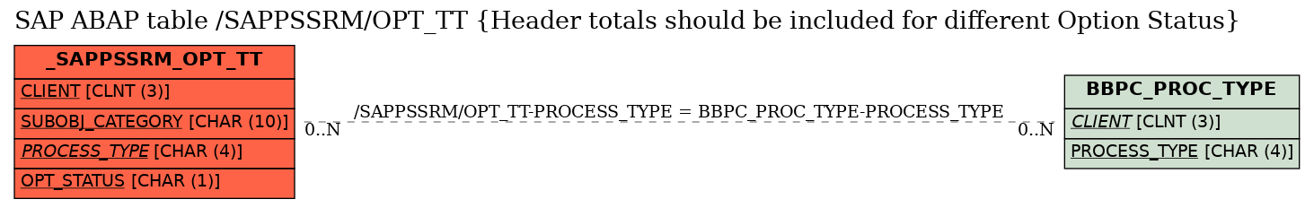 E-R Diagram for table /SAPPSSRM/OPT_TT (Header totals should be included for different Option Status)