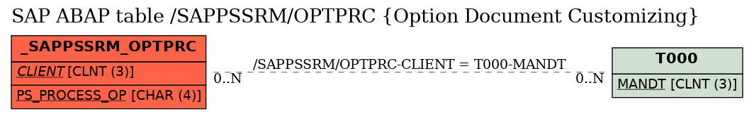 E-R Diagram for table /SAPPSSRM/OPTPRC (Option Document Customizing)