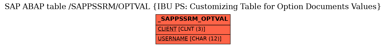 E-R Diagram for table /SAPPSSRM/OPTVAL (IBU PS: Customizing Table for Option Documents Values)