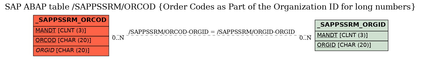 E-R Diagram for table /SAPPSSRM/ORCOD (Order Codes as Part of the Organization ID for long numbers)