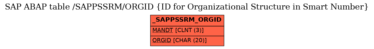 E-R Diagram for table /SAPPSSRM/ORGID (ID for Organizational Structure in Smart Number)