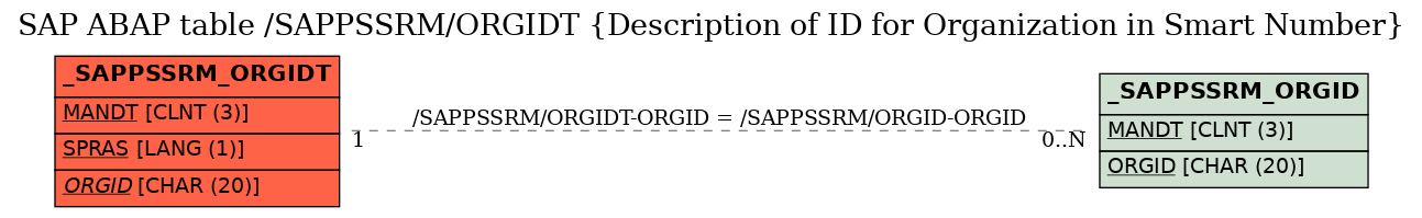 E-R Diagram for table /SAPPSSRM/ORGIDT (Description of ID for Organization in Smart Number)