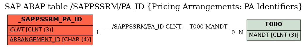 E-R Diagram for table /SAPPSSRM/PA_ID (Pricing Arrangements: PA Identifiers)