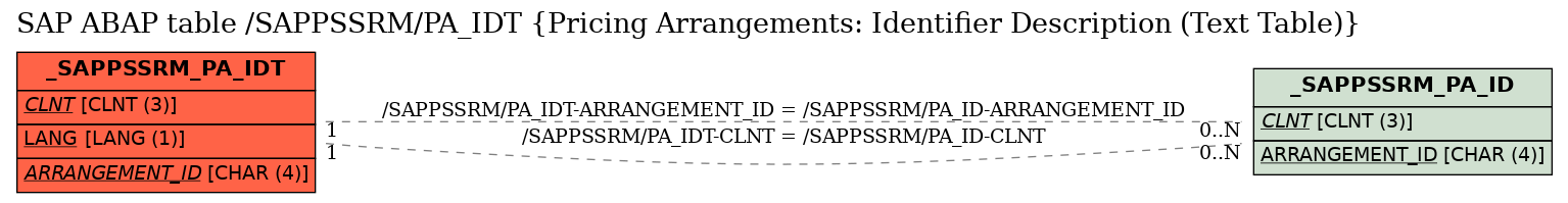 E-R Diagram for table /SAPPSSRM/PA_IDT (Pricing Arrangements: Identifier Description (Text Table))