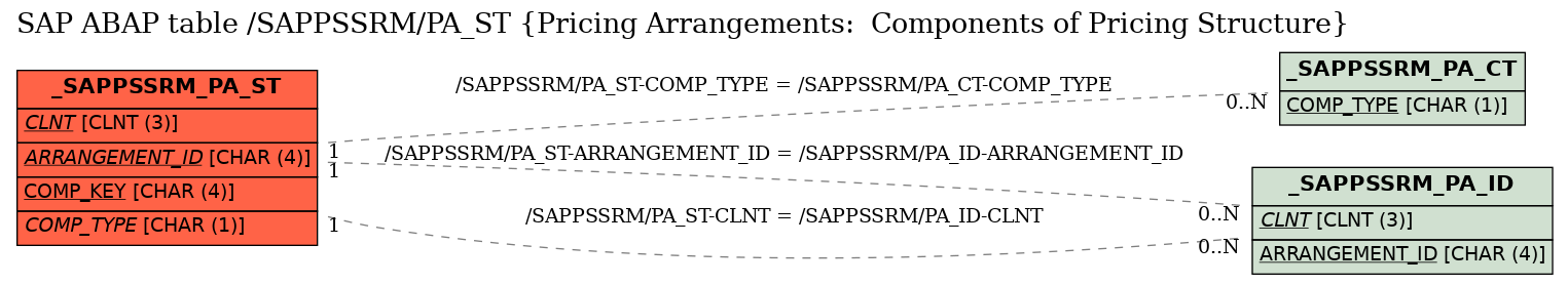 E-R Diagram for table /SAPPSSRM/PA_ST (Pricing Arrangements:  Components of Pricing Structure)