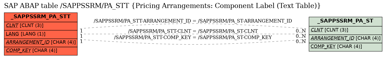 E-R Diagram for table /SAPPSSRM/PA_STT (Pricing Arrangements: Component Label (Text Table))