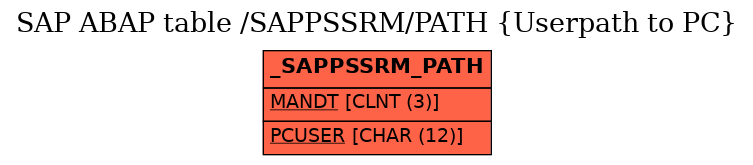 E-R Diagram for table /SAPPSSRM/PATH (Userpath to PC)